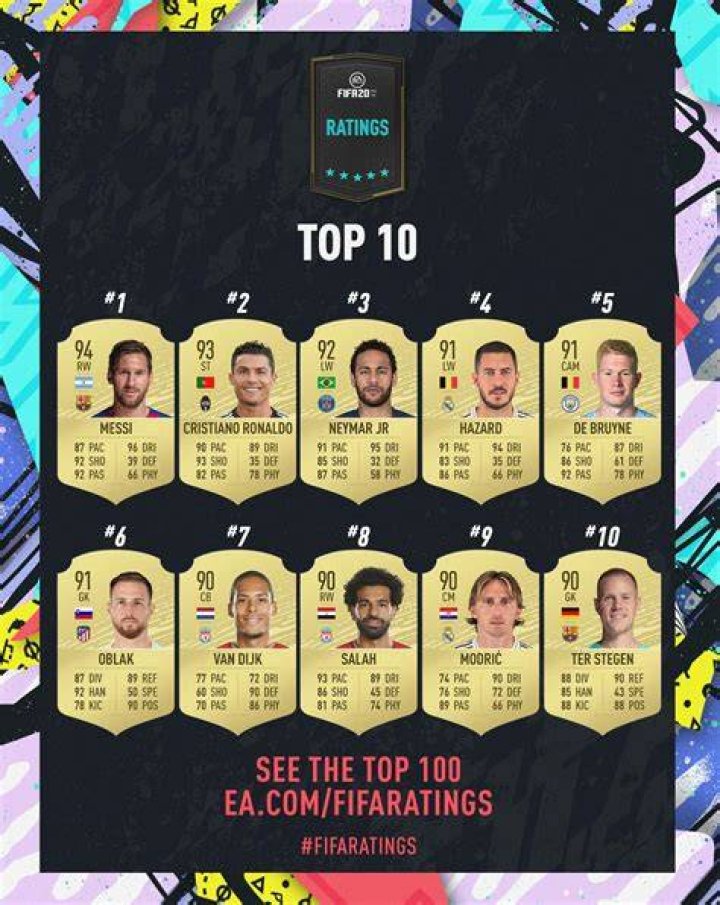 FIFA 20 Top 100 player ratings