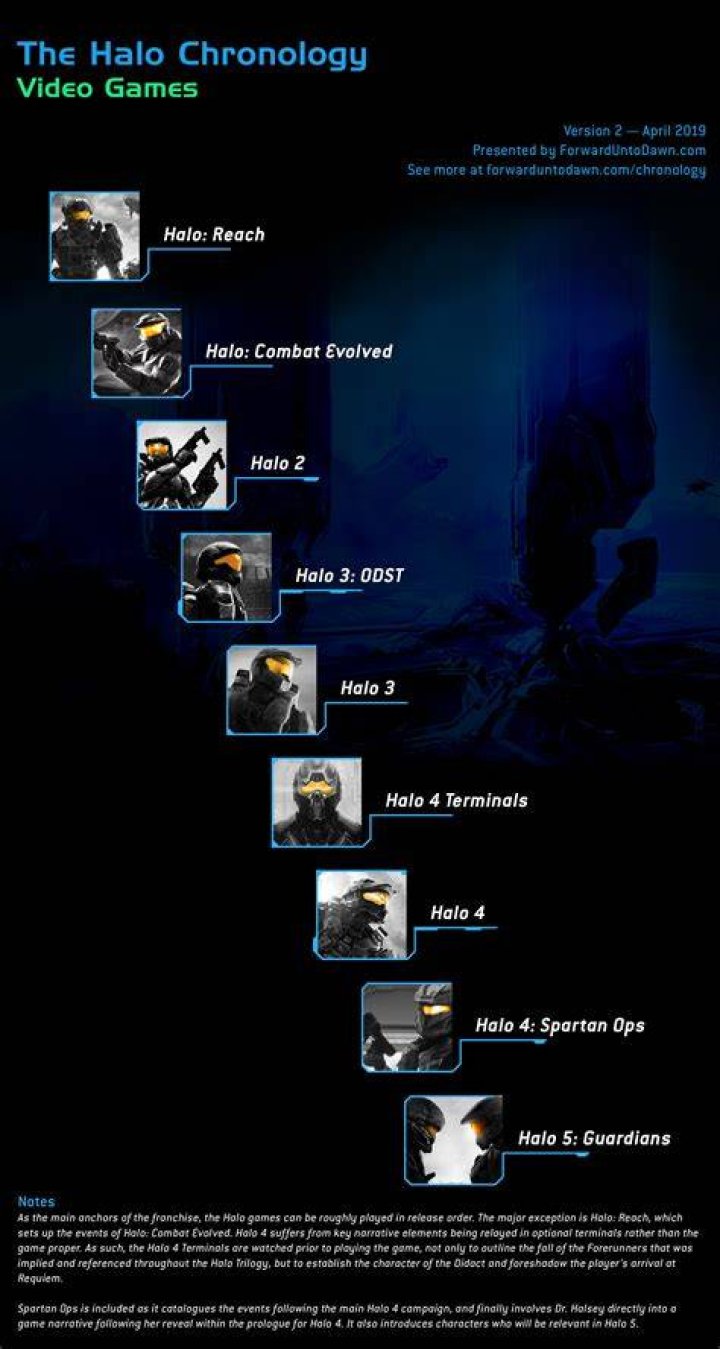 Halo games in order of story list