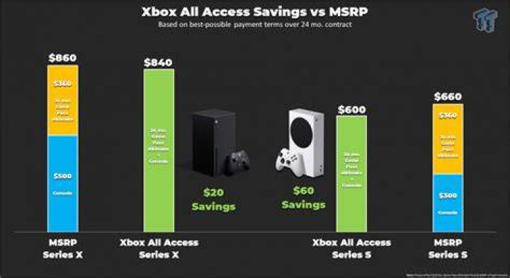 Is Xbox All Access worth it?