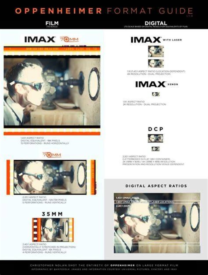 Oppenheimer in IMAX, 70mm, Film, Dolby, Digital: Best Way to See Christopher Nolan's Latest Film Oppenheimer-Digital-or-70mm-film-Christopher-Nolan-IMAX