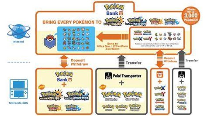 Pokemon Bank Flowcart