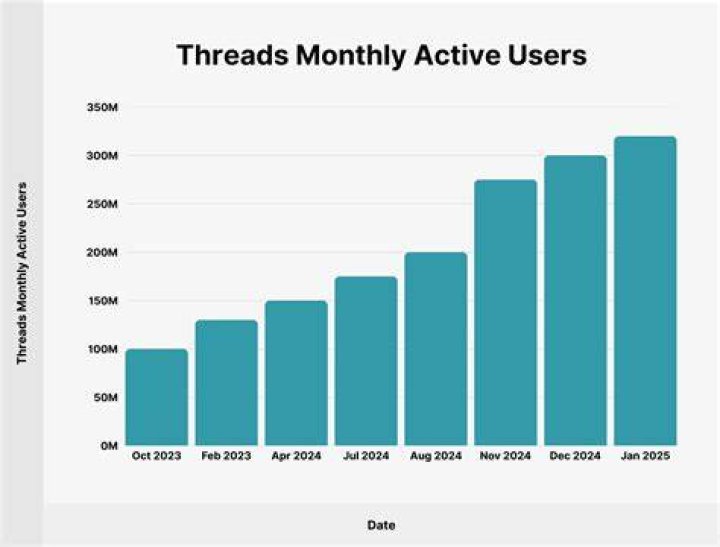 Threads Subscribers Count Users User