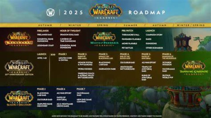 WoW Classic Phases timeline