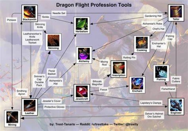 WoW Dragonflight Update 10.0.7: Full Patch Notes Listed (March 2023) WOW-Dragonflight-Professions